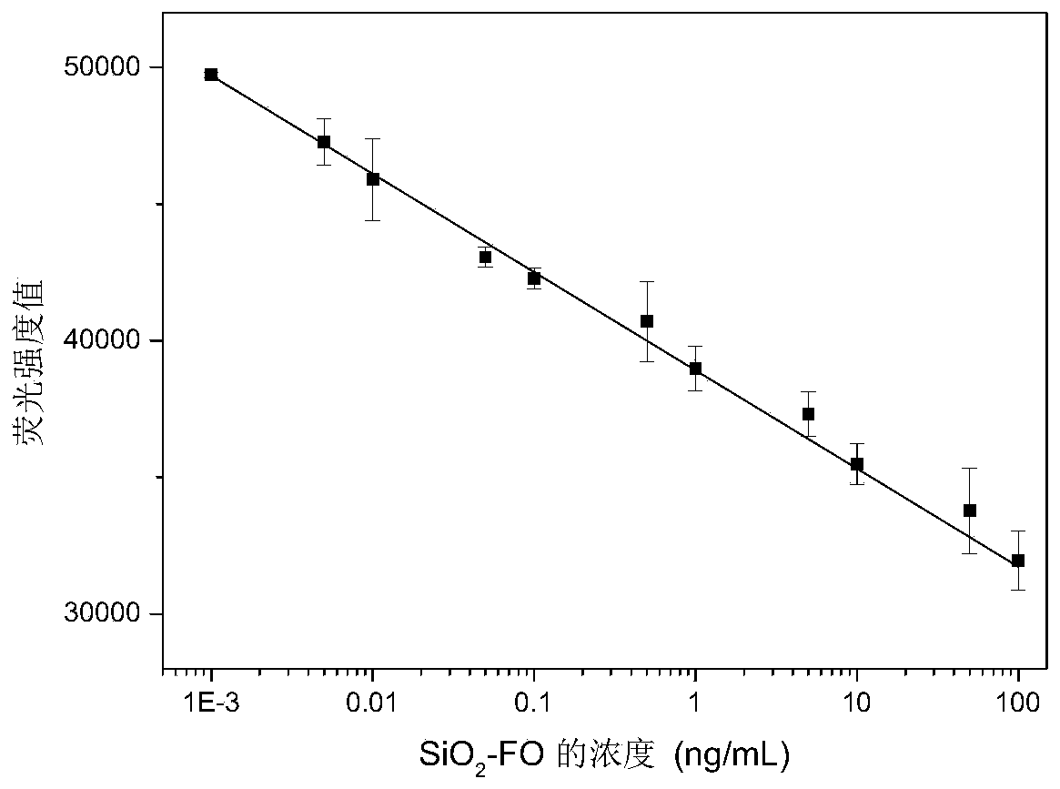 A method for detecting folic acid functionalized silicon dioxide targeted nano drug carrier