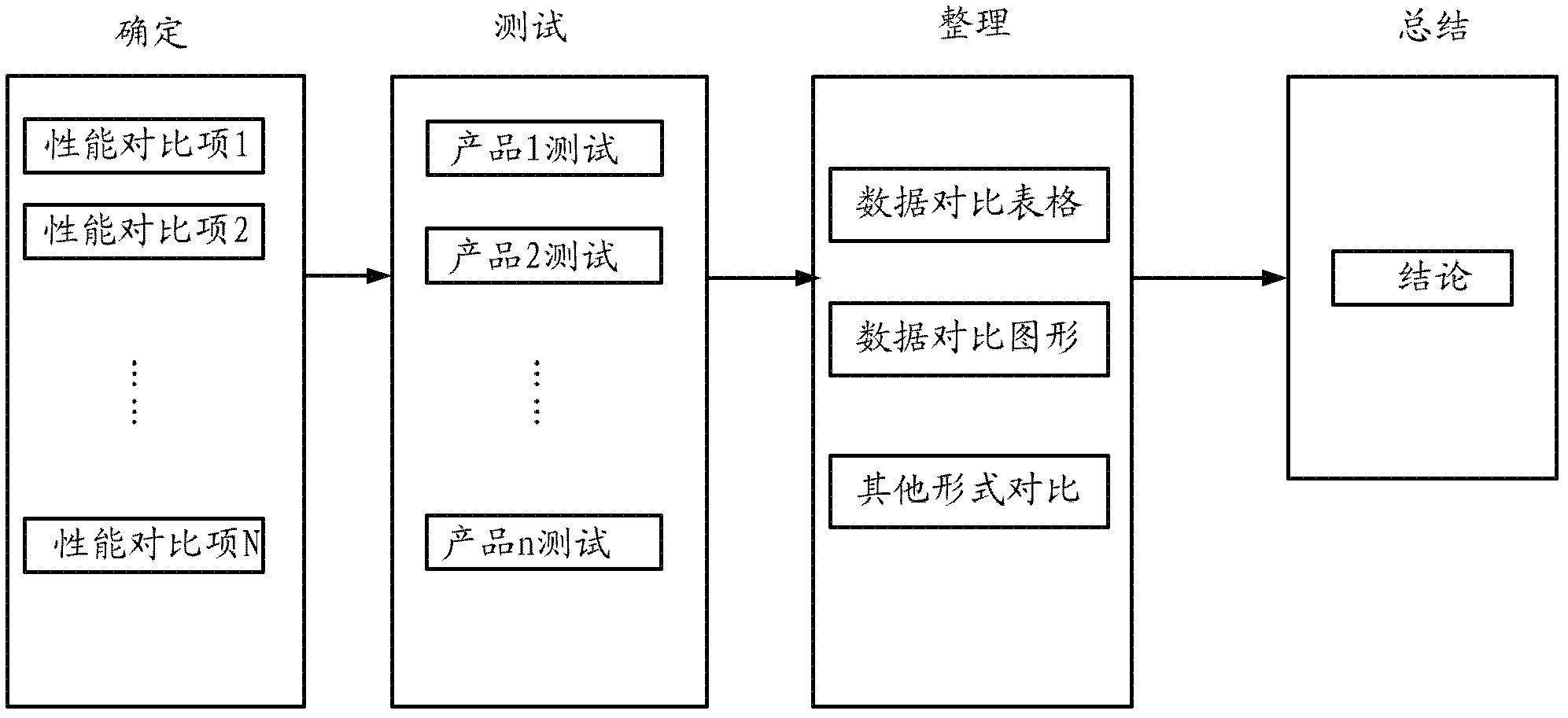 Automatic test method and device for radio-frequency performance comparison