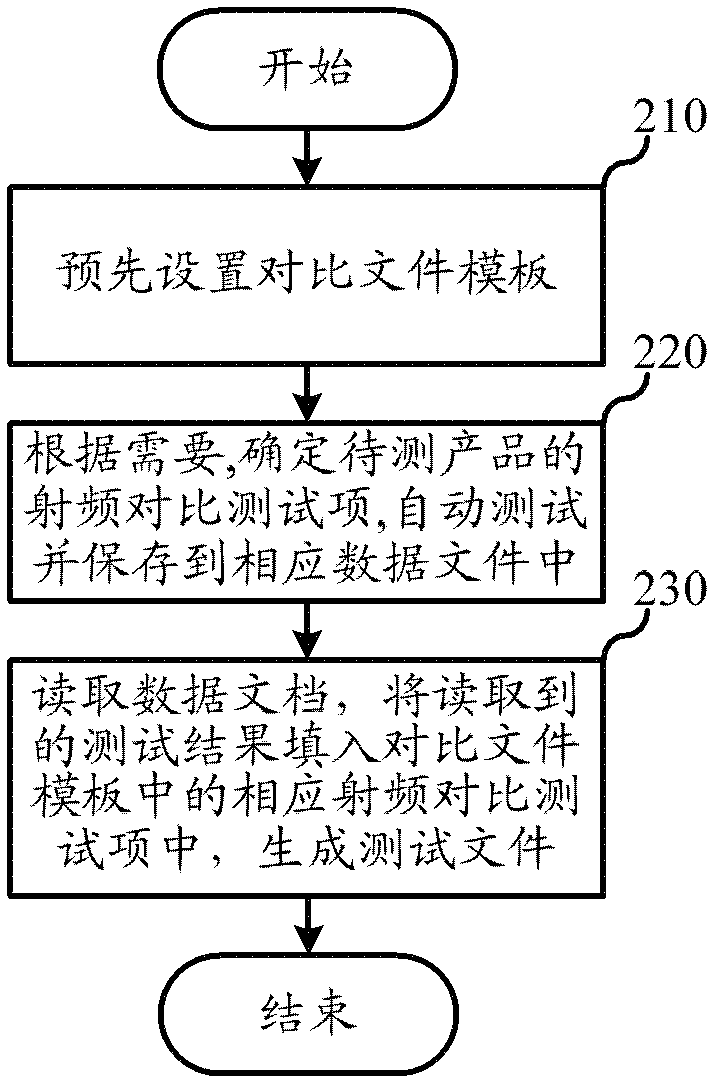 Automatic test method and device for radio-frequency performance comparison