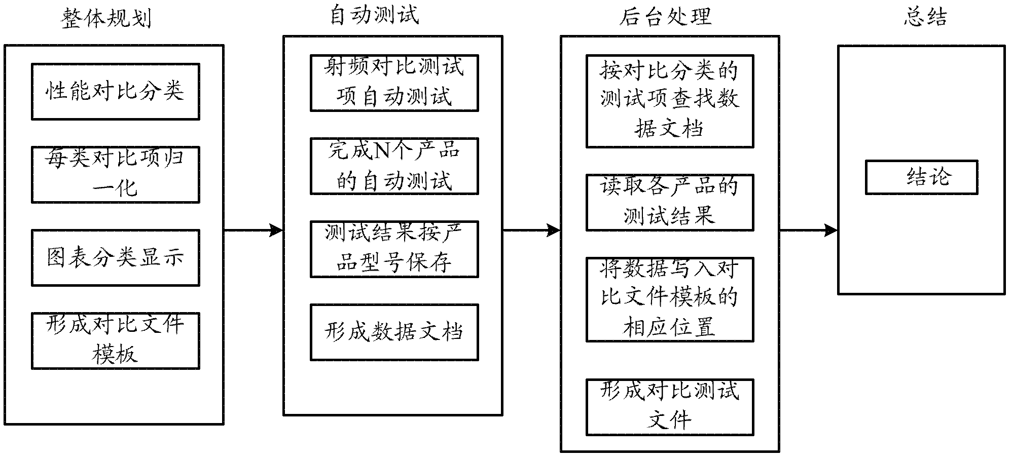 Automatic test method and device for radio-frequency performance comparison