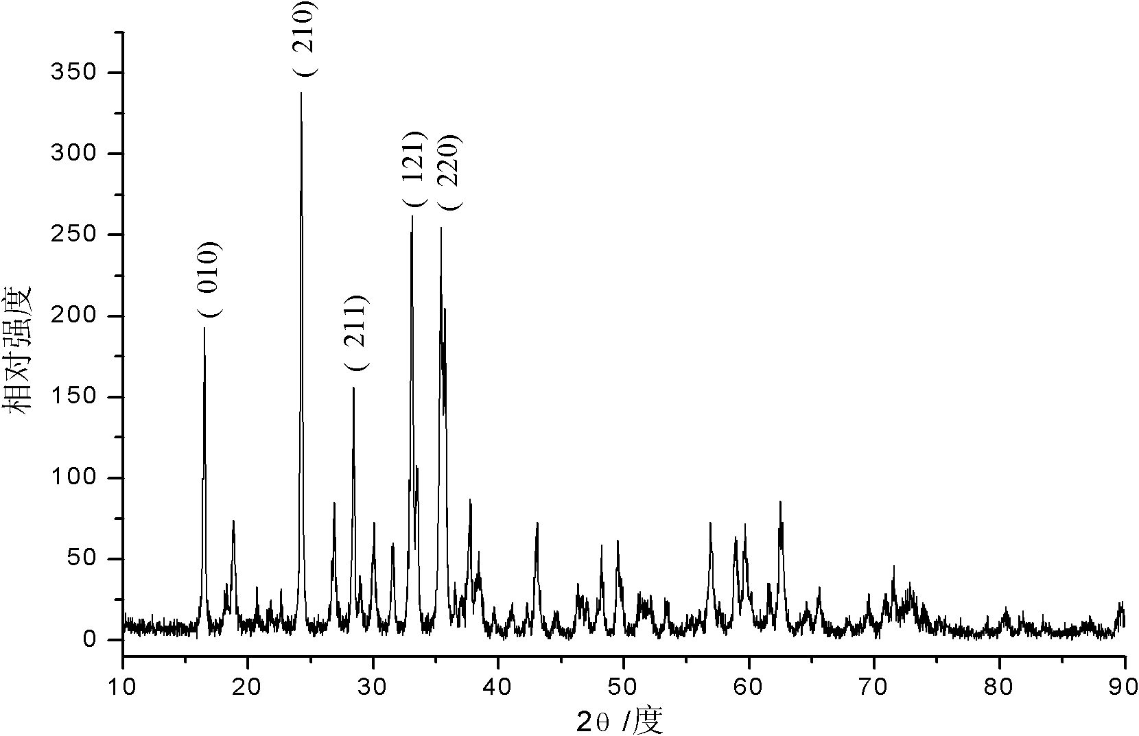 Porous carbon coated ferrous silicate lithium anode material and preparation method thereof