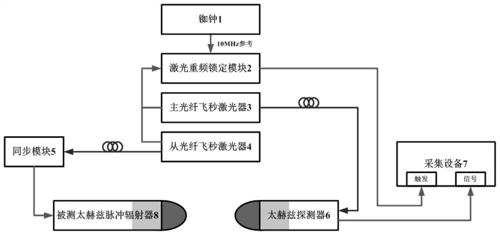 System and method for measuring radiation waveform of terahertz pulse radiator