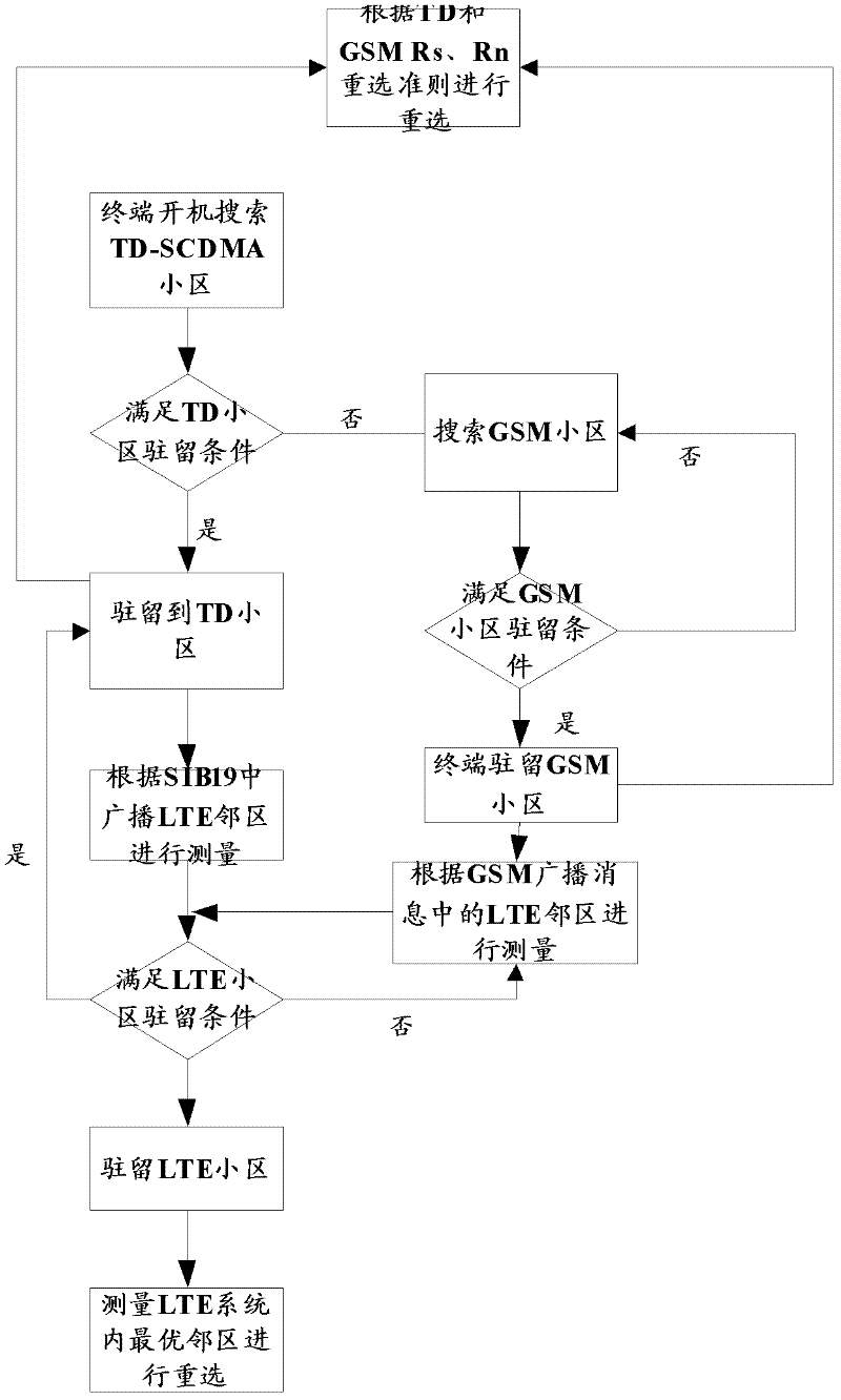 Method for ensuring mobile terminal to reside in network and mobile terminal