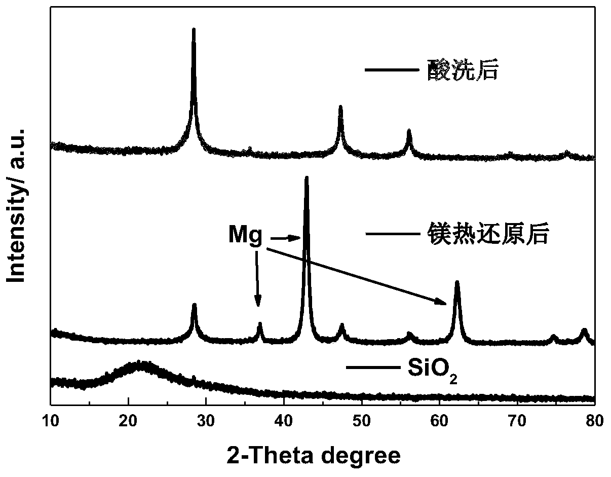Silica fume based silicon monoxide negative electrode material, preparation method thereof and lithium ion battery