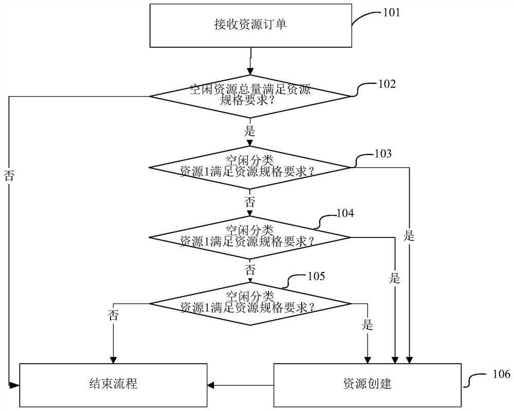 A kind of cloud resource allocation method and device