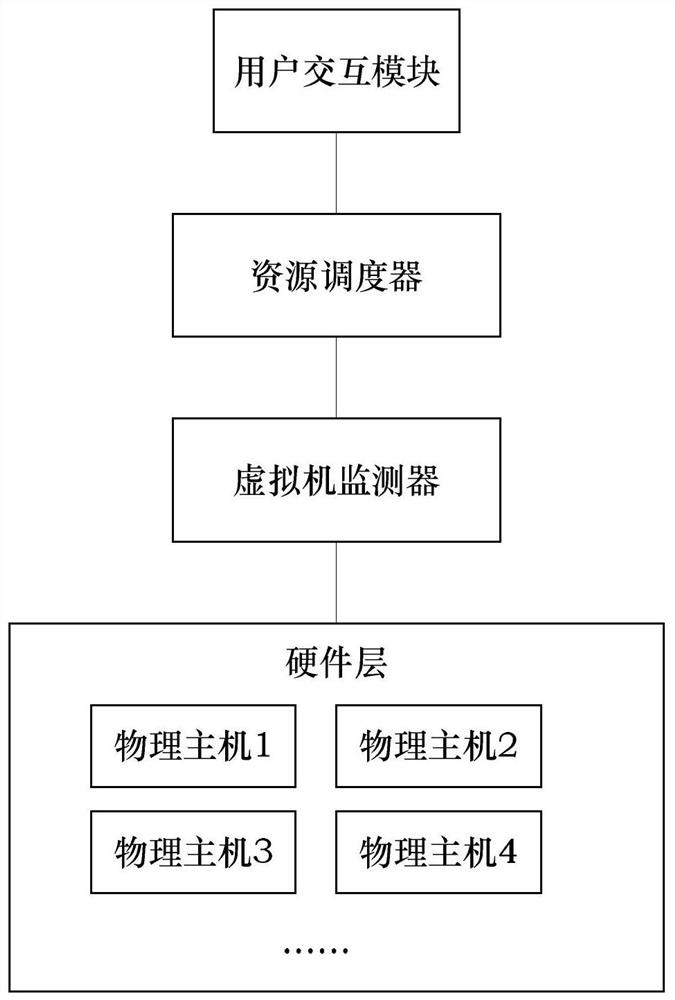 A kind of cloud resource allocation method and device