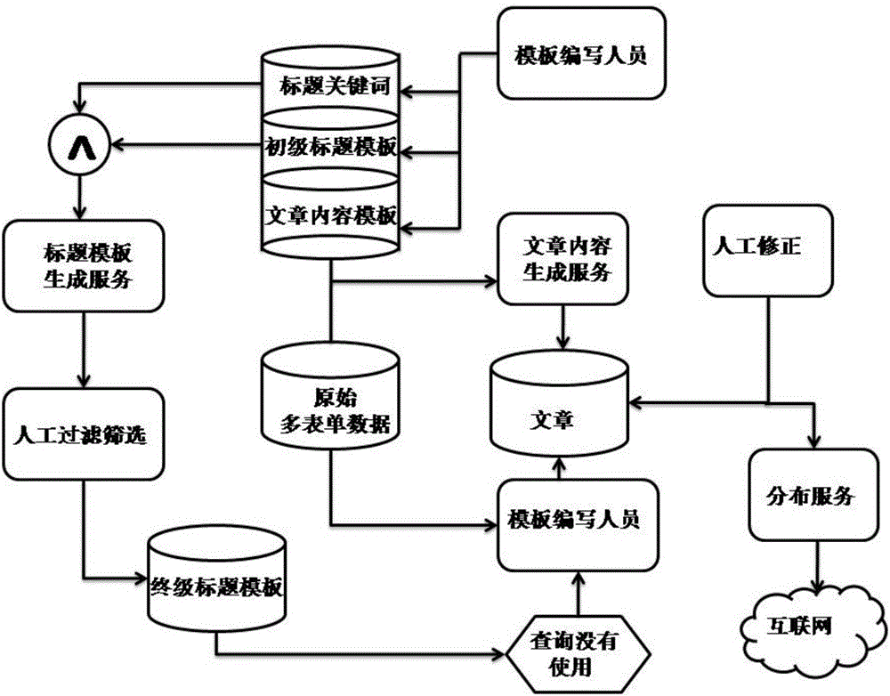 Translation template-based internet article establishment method and system
