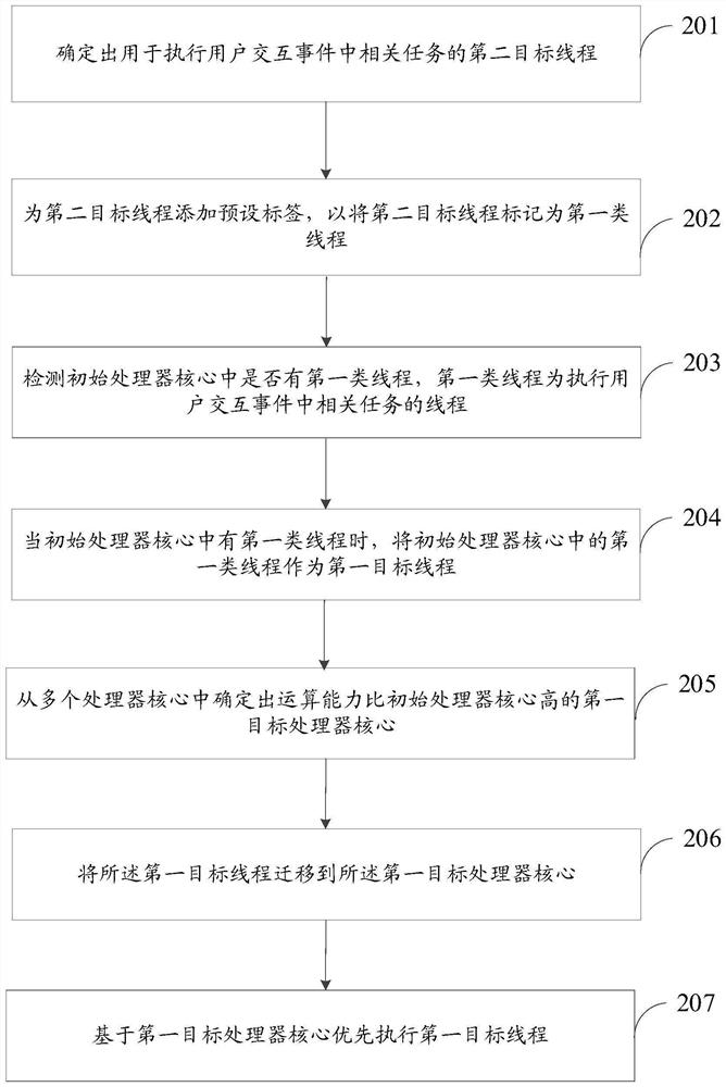 Thread migration method and device, storage medium and electronic equipment