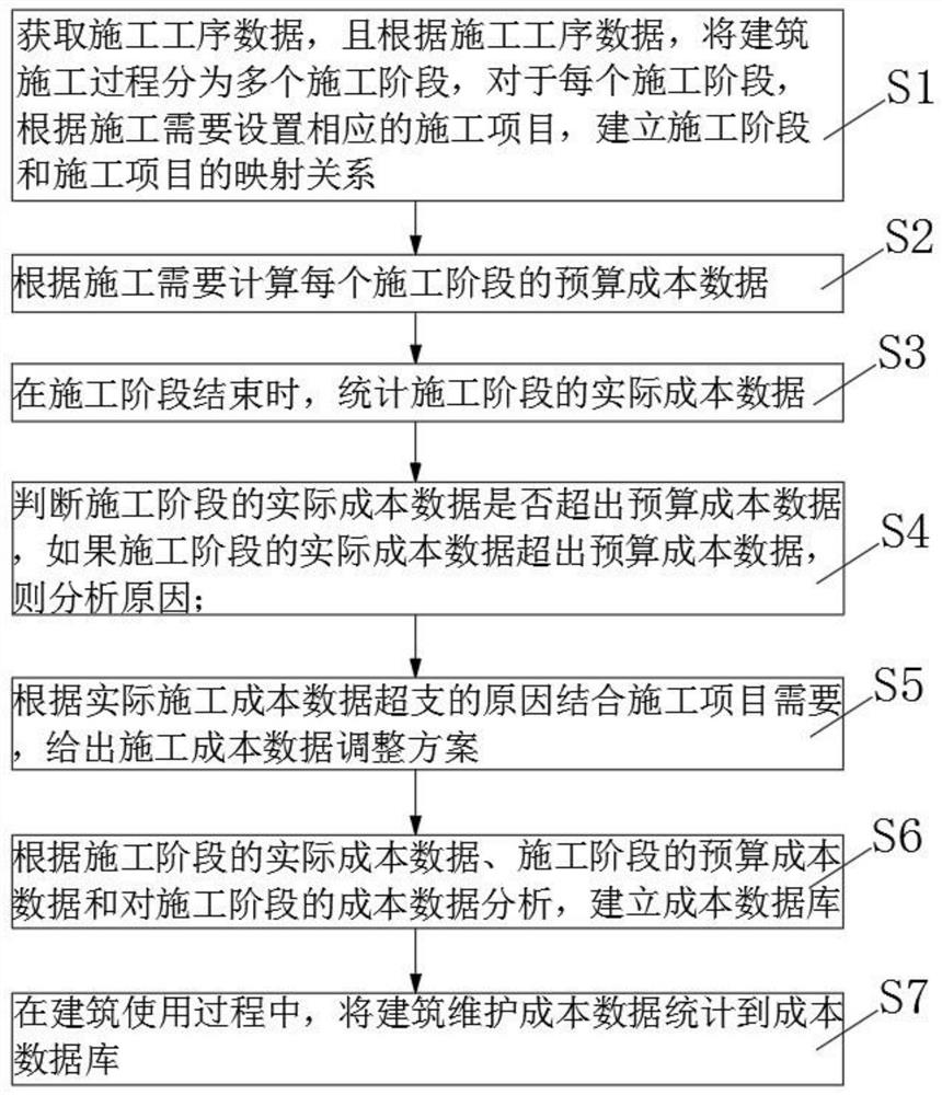 Full-life-cycle cost data management method, device and equipment based on fabricated school