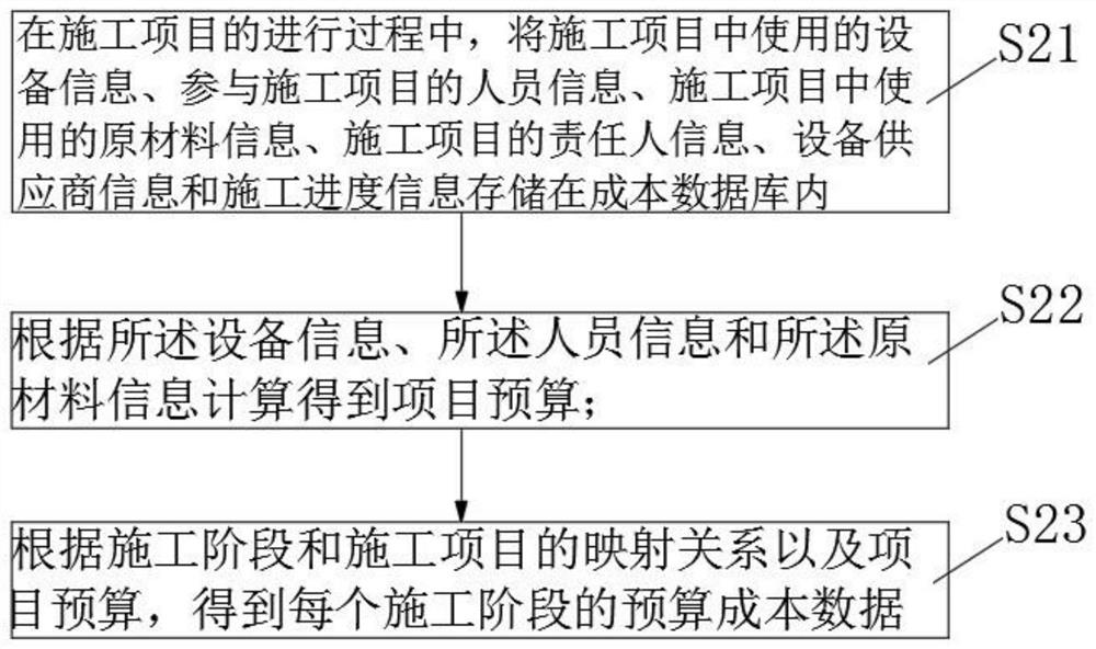 Full-life-cycle cost data management method, device and equipment based on fabricated school