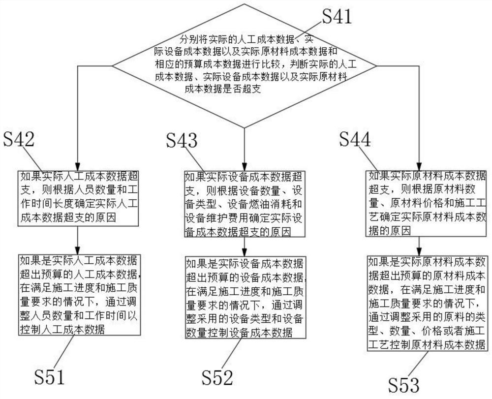 Full-life-cycle cost data management method, device and equipment based on fabricated school