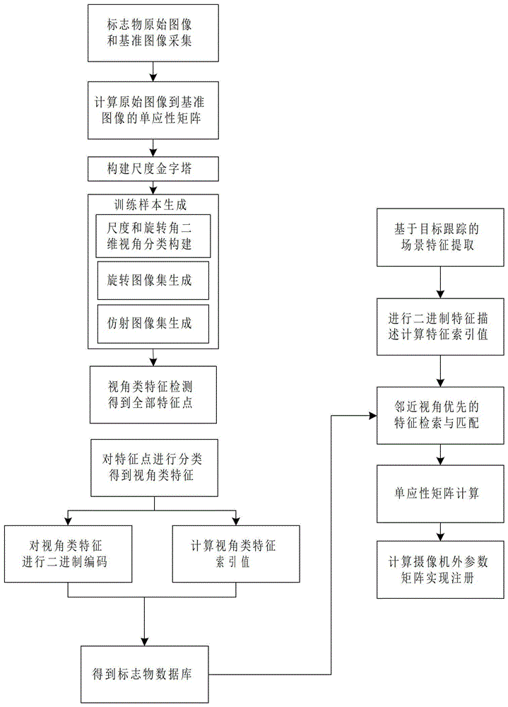 A registration method of natural markers based on perspective classification