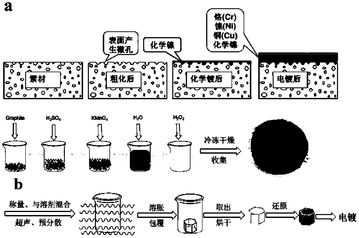 A surface treatment method for abs plastic electroplating