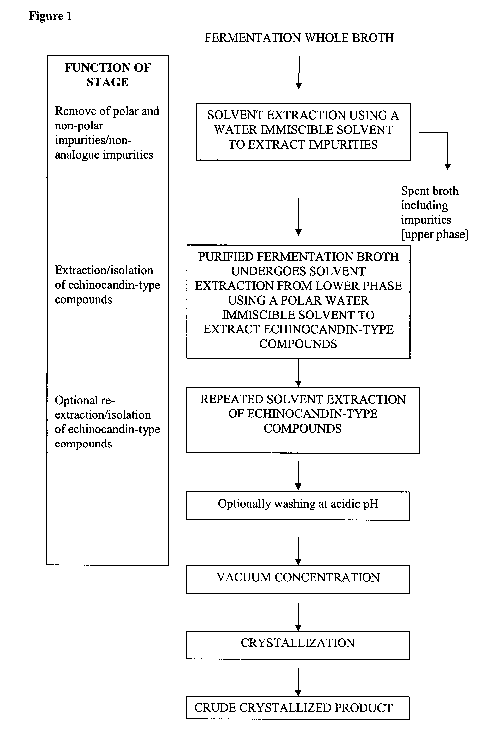 Purification processes for echinocandin-type compounds