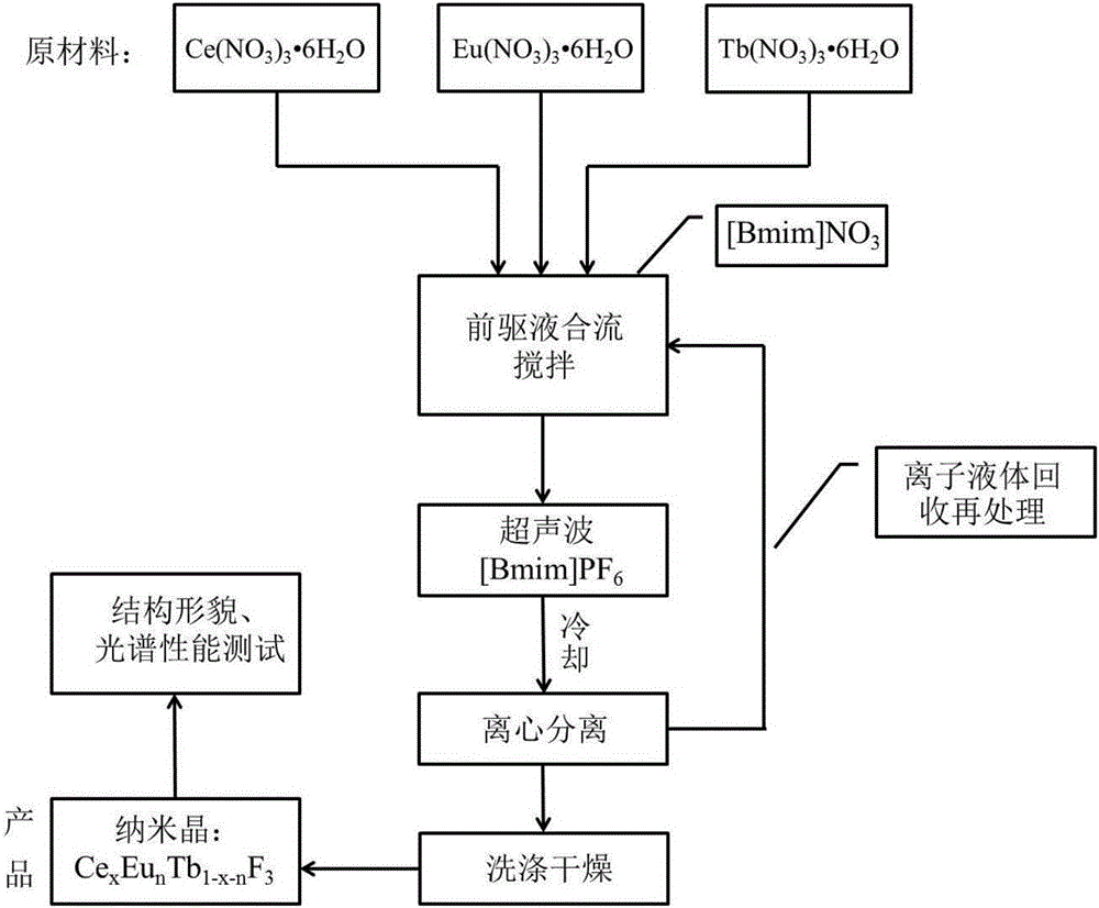 Cerium-europium-terbium codoped nanocrystal fluorescent powder and preparation method thereof