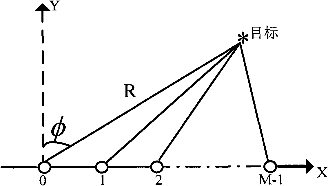 Near field focusing beam forming positioning method
