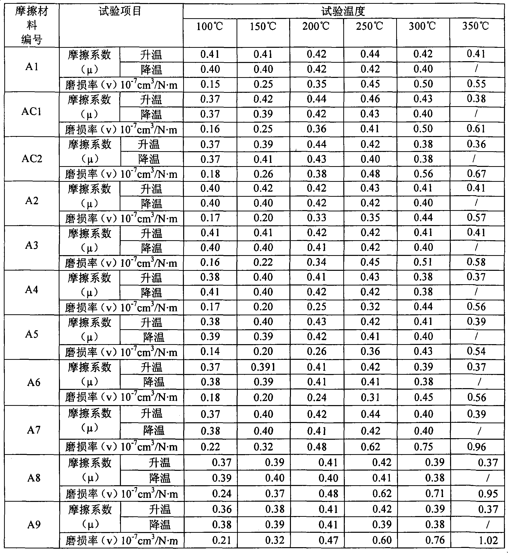 Friction material composition and friction material for preparing brake pad