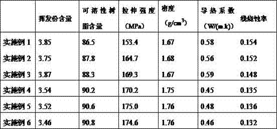 Ultrafine silicon carbide high silica fiber reinforced phenolic heat resistant composite material and preparation method thereof