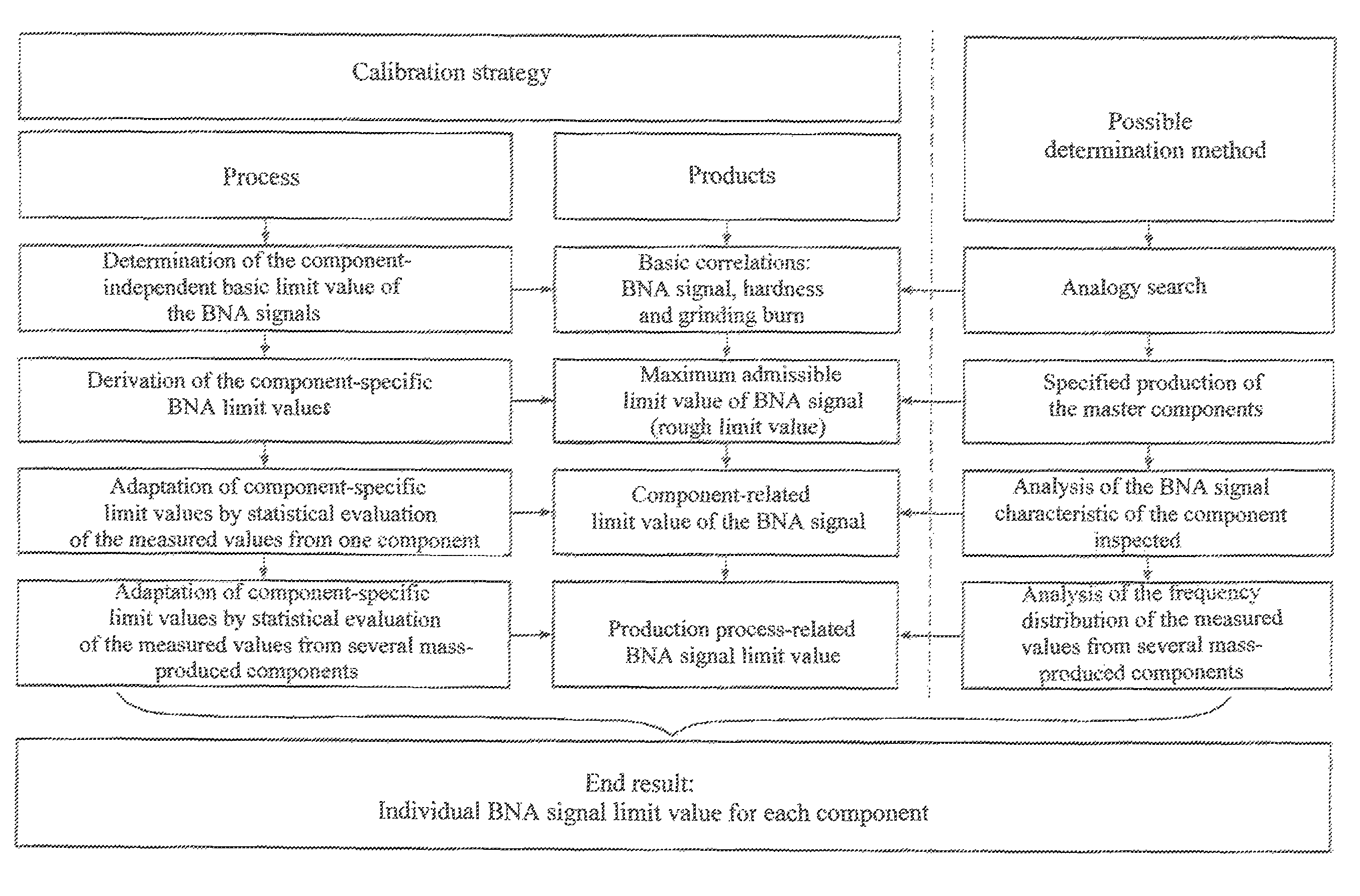 Method for calibrating a measuring device for inspecting surfaces on the basis of Barkhausen noises for a specified component geometry