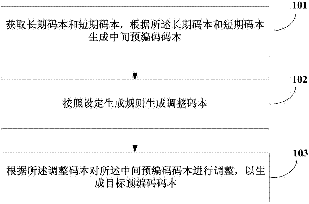 Method and device for generating precoding codebook