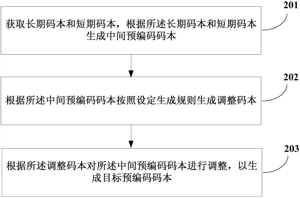 Method and device for generating precoding codebook