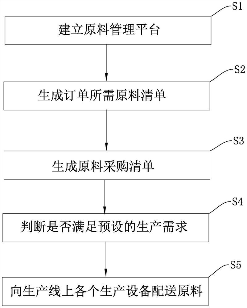 Raw material management method and system for intelligent manufacturing