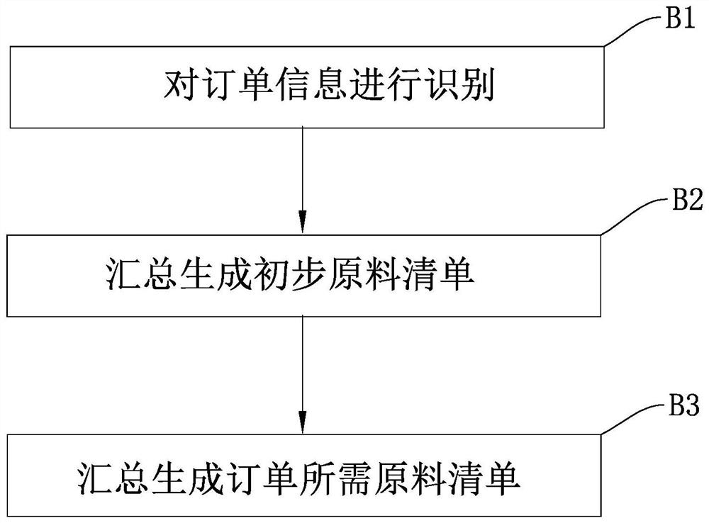 Raw material management method and system for intelligent manufacturing