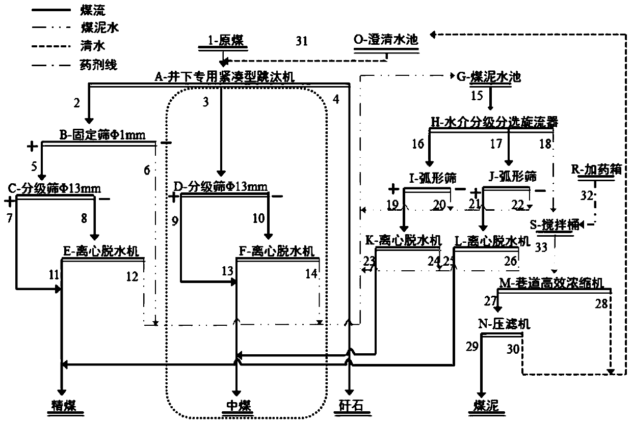 Underground coal preparation technology adopting aqueous medium