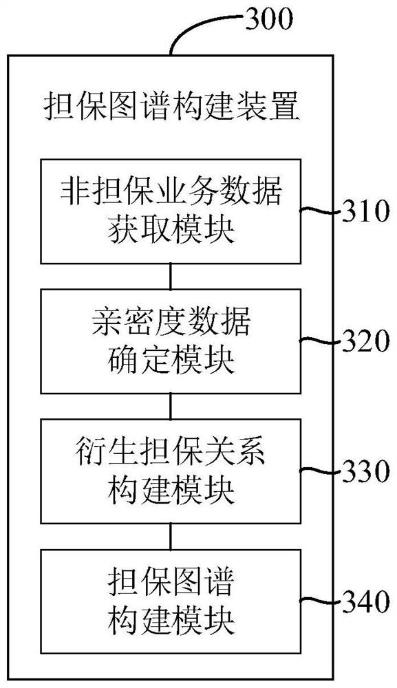 Guarantee map construction method and device, equipment and storage medium