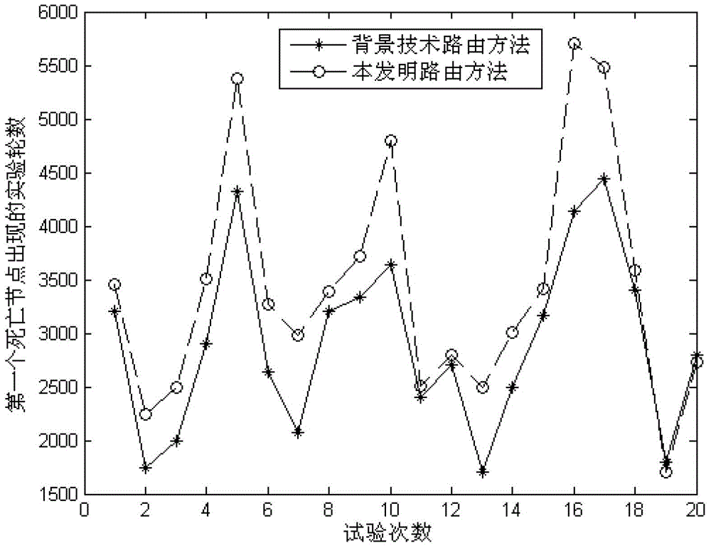 A Routing Method for Balanced Energy Consumption