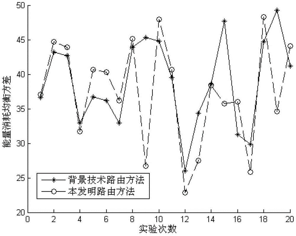 A Routing Method for Balanced Energy Consumption