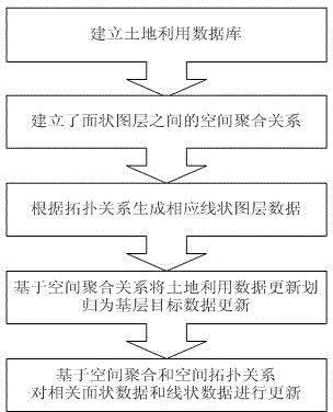 Land utilization data update method based on space aggregation