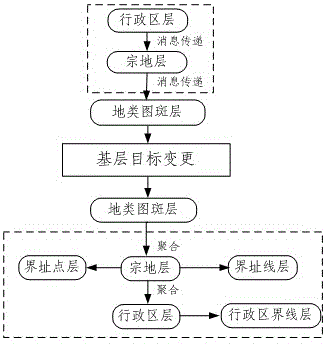 Land utilization data update method based on space aggregation