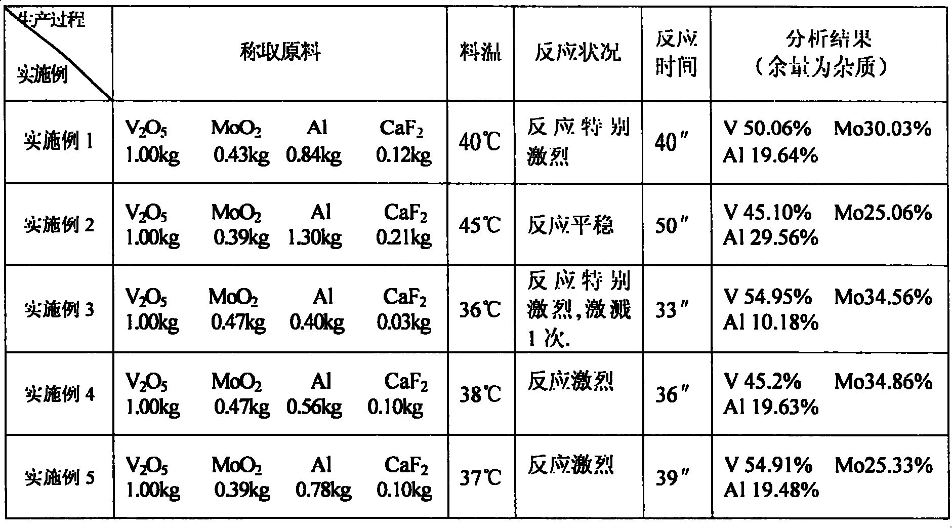 Intermediate alloy of aluminum, vanadium and molybdenum, and method for producing the same