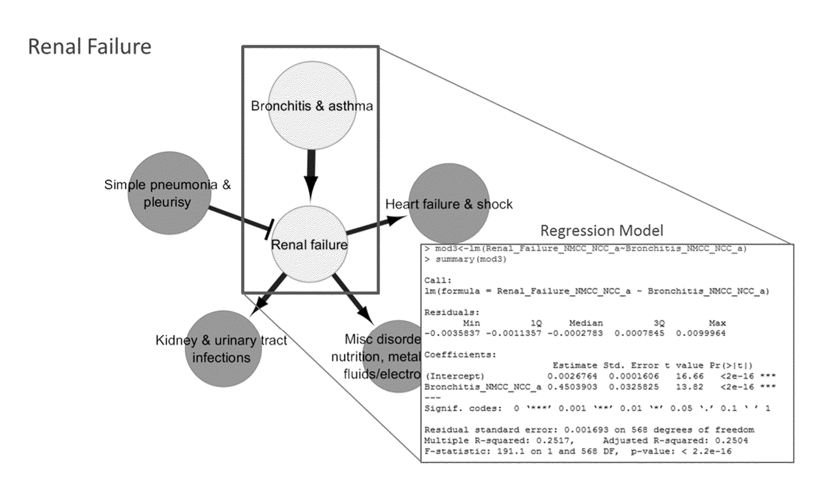 Bayesian causal relationship network models for healthcare diagnosis and treatment based on patient data