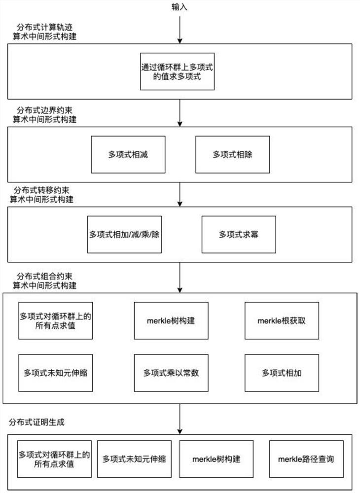 Efficient distributed zero-knowledge proof method based on Spark