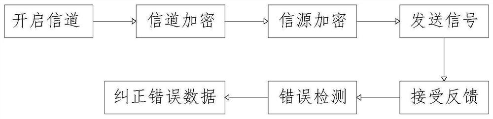 Multi-channel high-safety medical health data transmission method