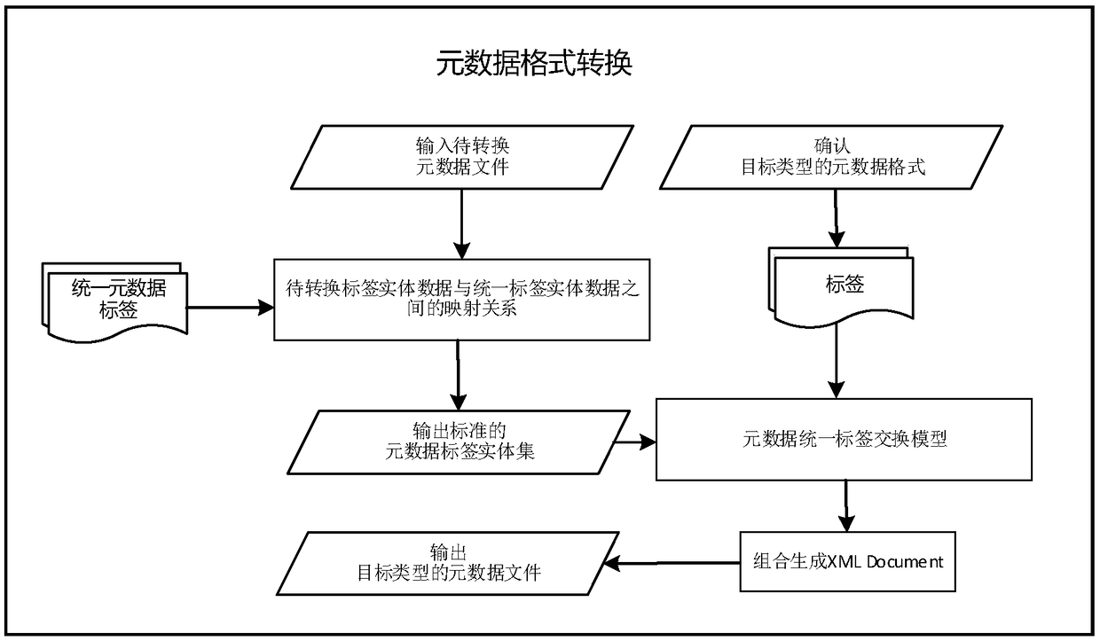 A metadata conversion method and a device based on a unified label