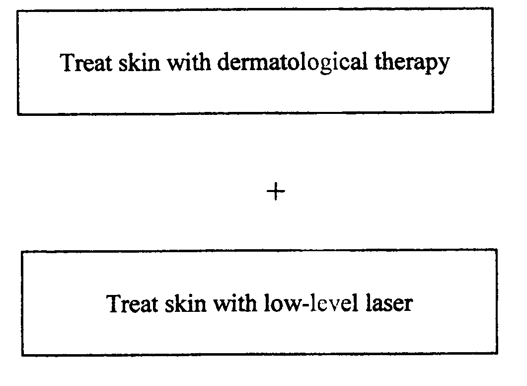 Method for dermatology therapies in combination with low level laser treatments