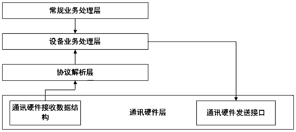 Layered MODBUS communication system and method