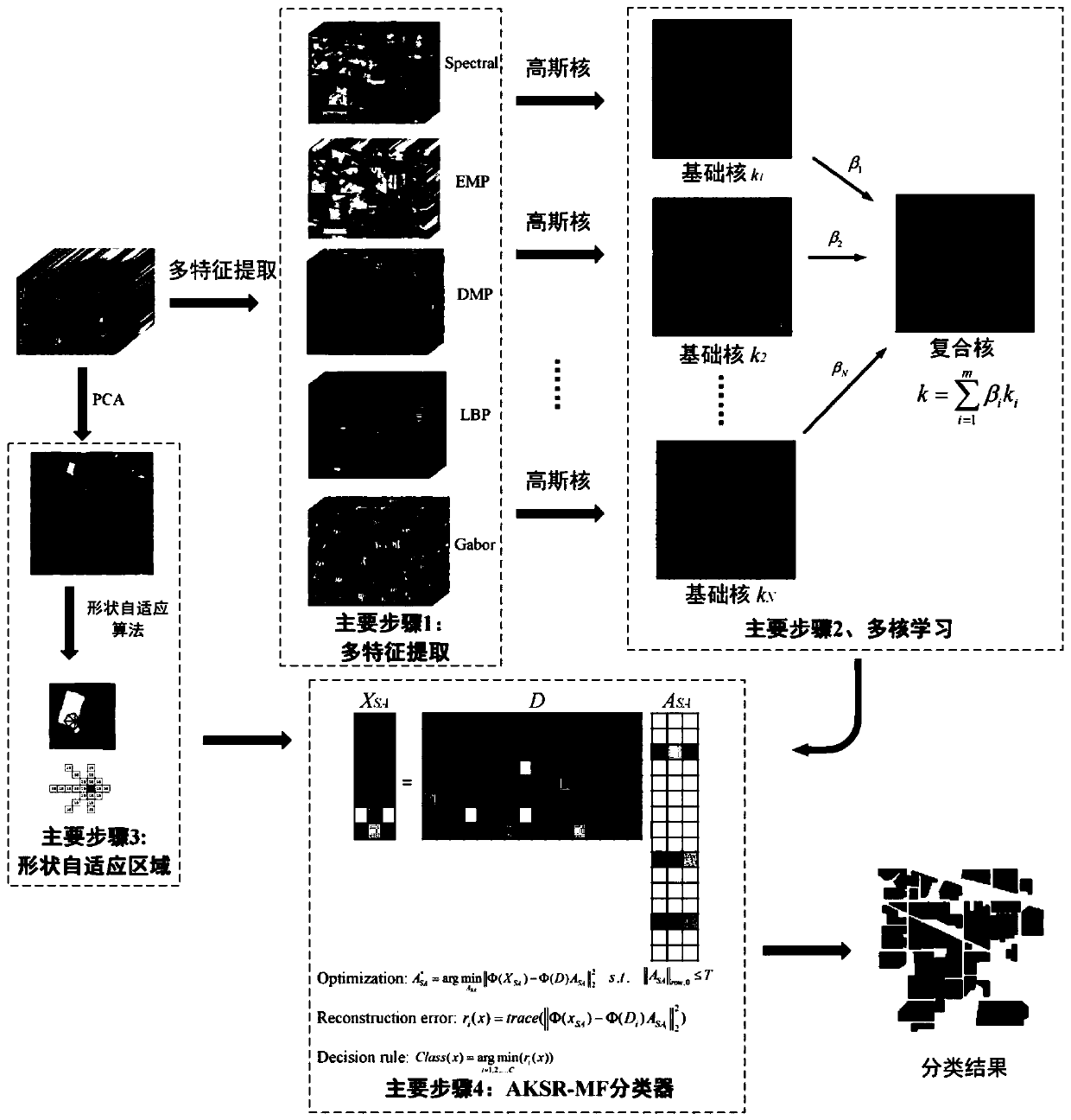 Hyperspectral image classification method based on adaptive kernel sparse representation and multiple features