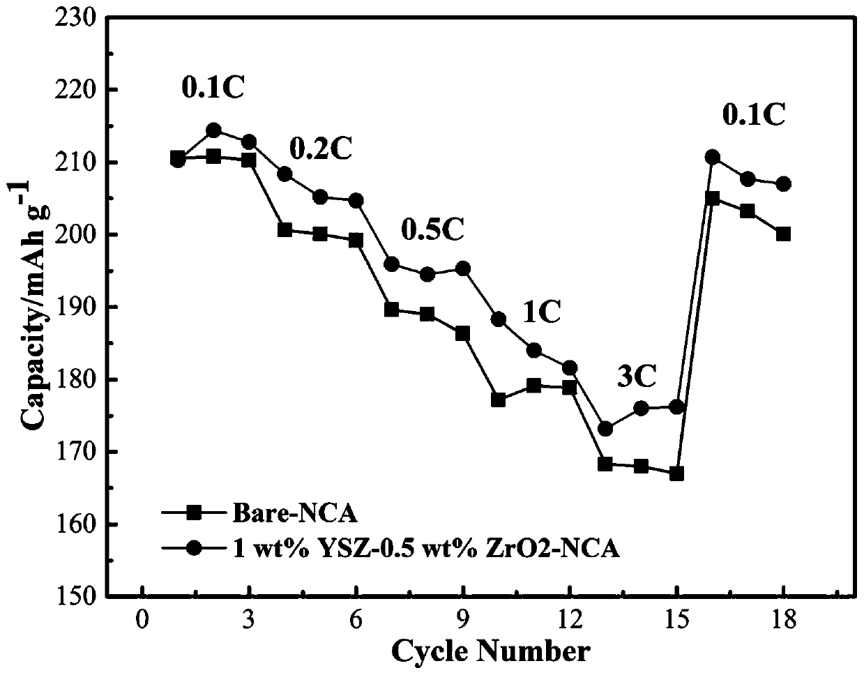 A surface-modified ternary positive electrode material, its preparation method, and a battery made thereof