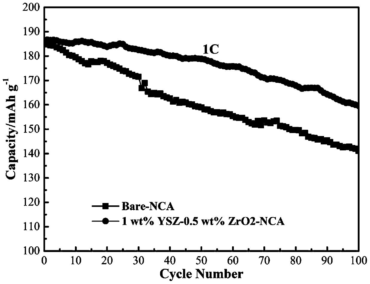 A surface-modified ternary positive electrode material, its preparation method, and a battery made thereof