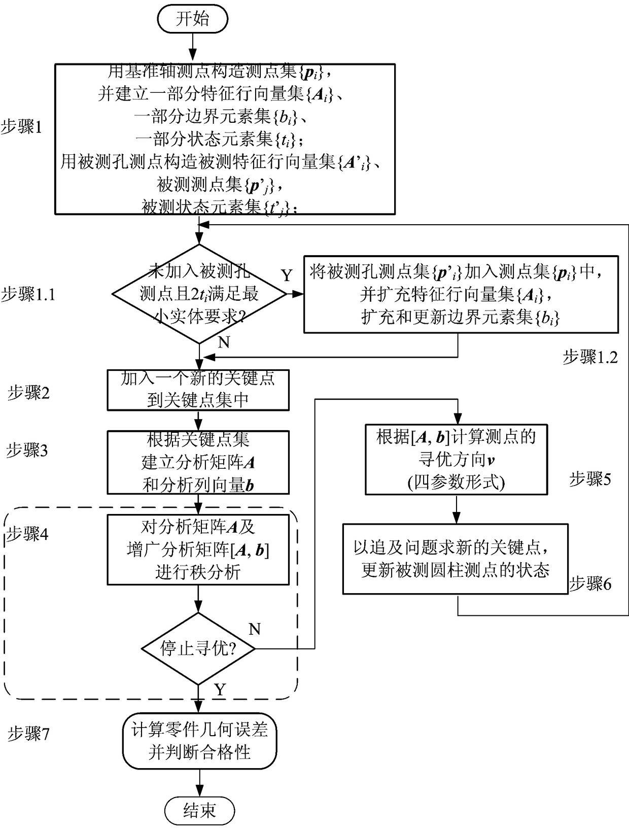 A coaxiality evaluation method for the dual minimum physical requirements of bore shaft parts