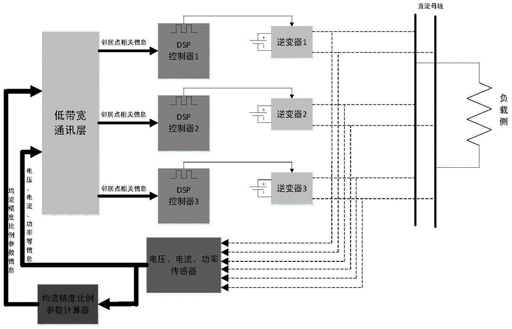 A DC microgrid high-precision current sharing control and optimization system and method