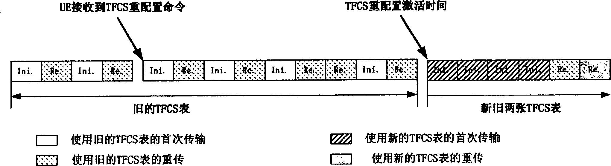 Operating method and equipment for HARQ retransmission during TFCS reconfiguration