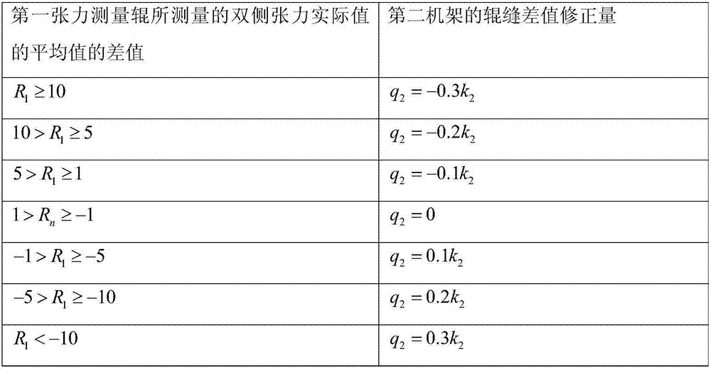 Strip Tail Correction Method for Continuous Rolling Mill