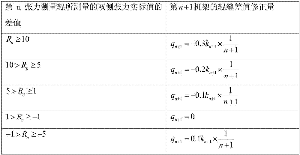 Strip Tail Correction Method for Continuous Rolling Mill