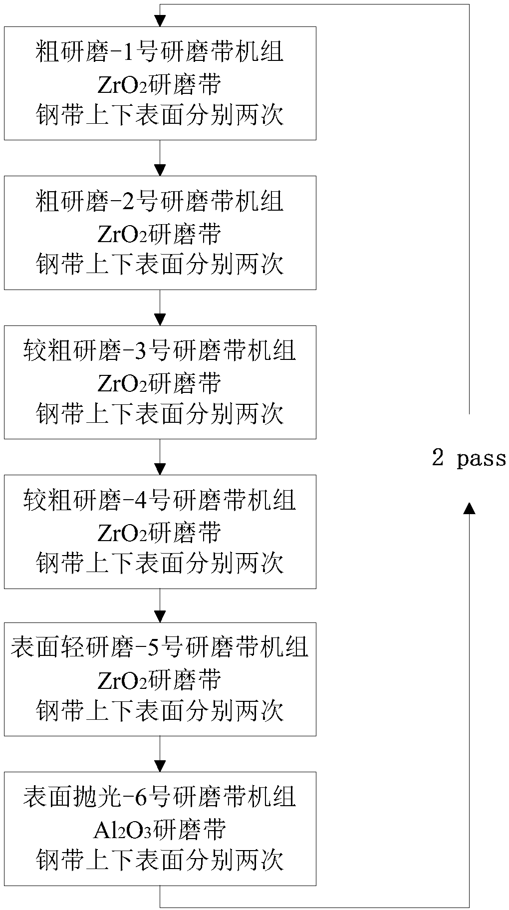 Grinding process for M-shaped crack of stainless steel coil