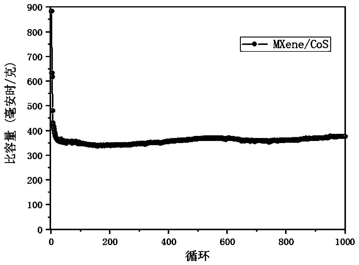 MXene/metal sulfide composite material, anode material and preparation and application